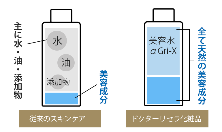ドクターリセラ 水 比較