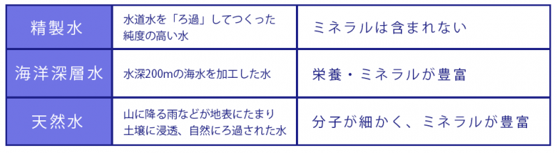 ドクターリセラ 水の種類