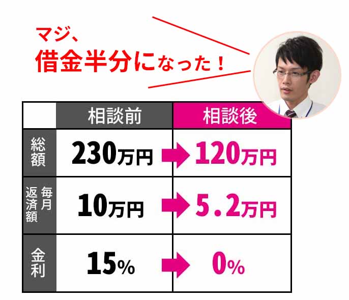 ふづき法律事務所　友人の借金相談前後