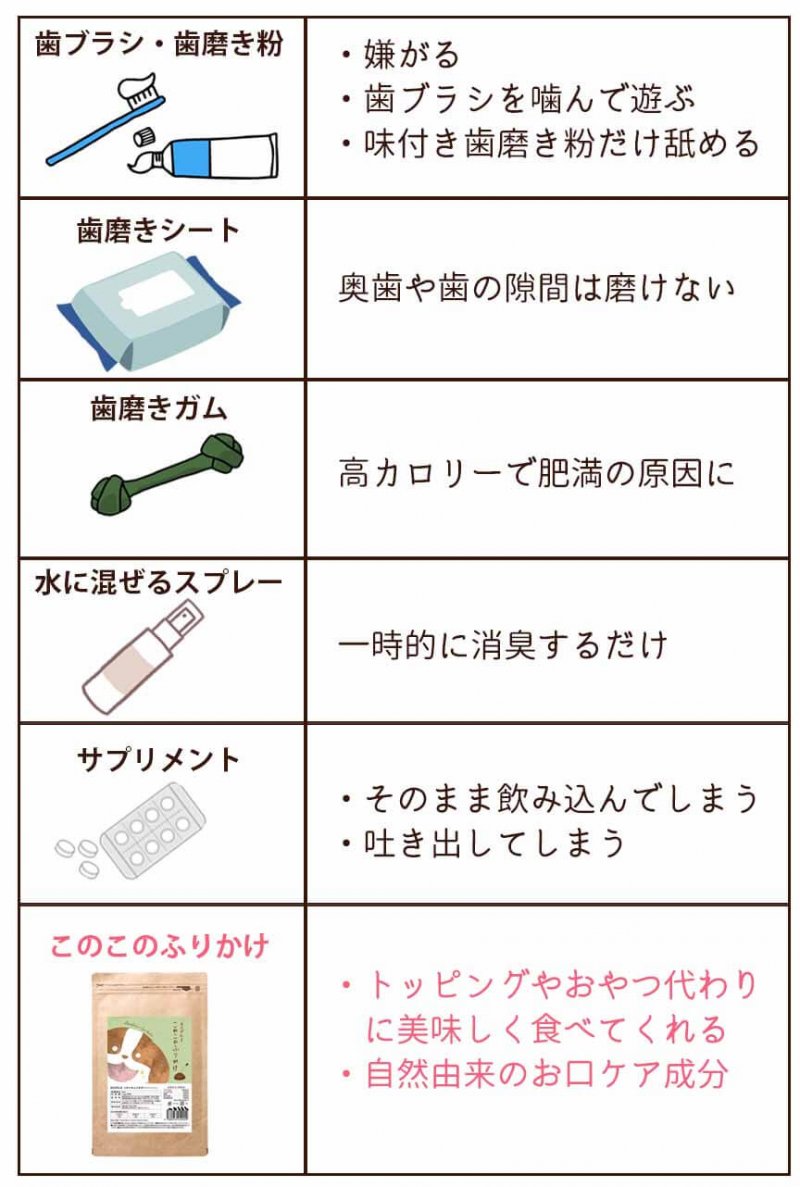 このこのふりかけ　デンタルアイテム比較表