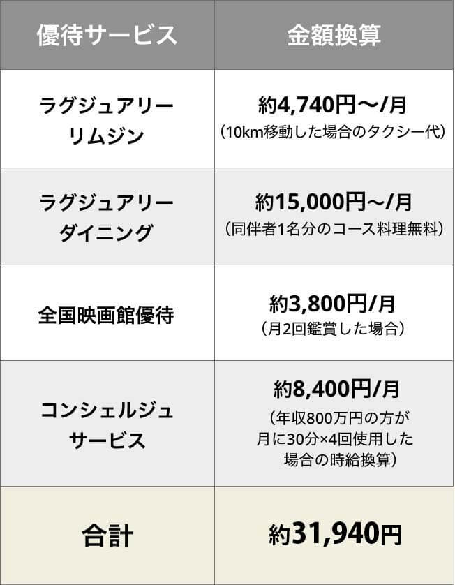 ラグジュアリーカード 月利用