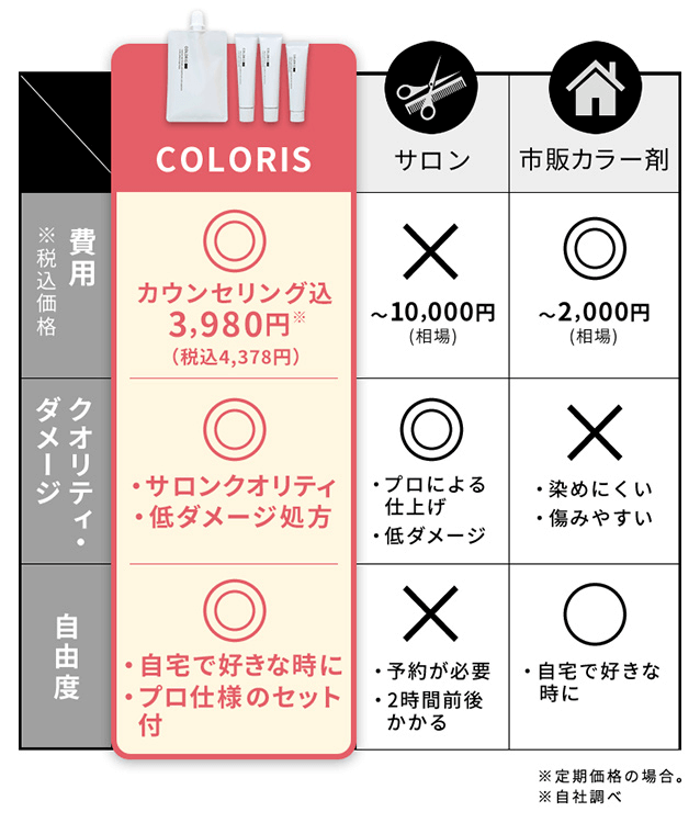 カラリス 比較
