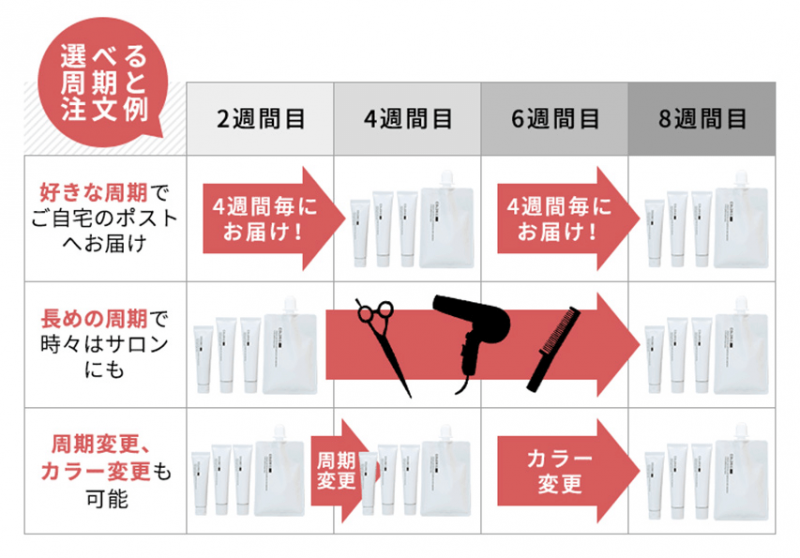 カラリス 周期と注文例