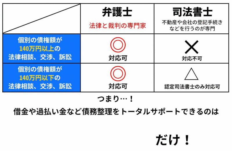 ふづき法律事務所　弁護士と司法書士の違い