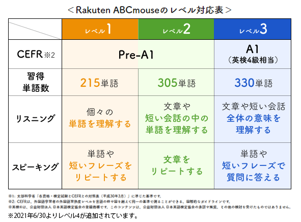 楽天ABCマウス レベル
