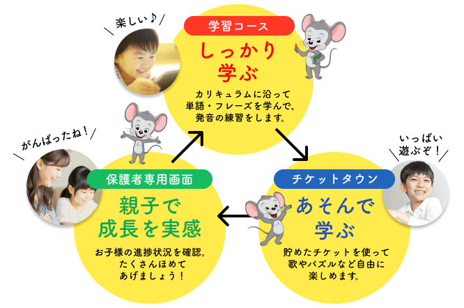 楽天ABCマウス 学習サイクル