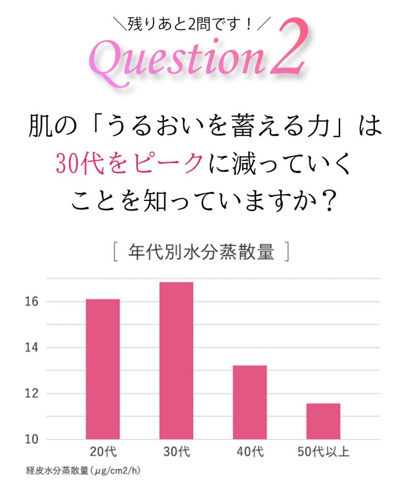 肌の「うるおいを蓄える力」は