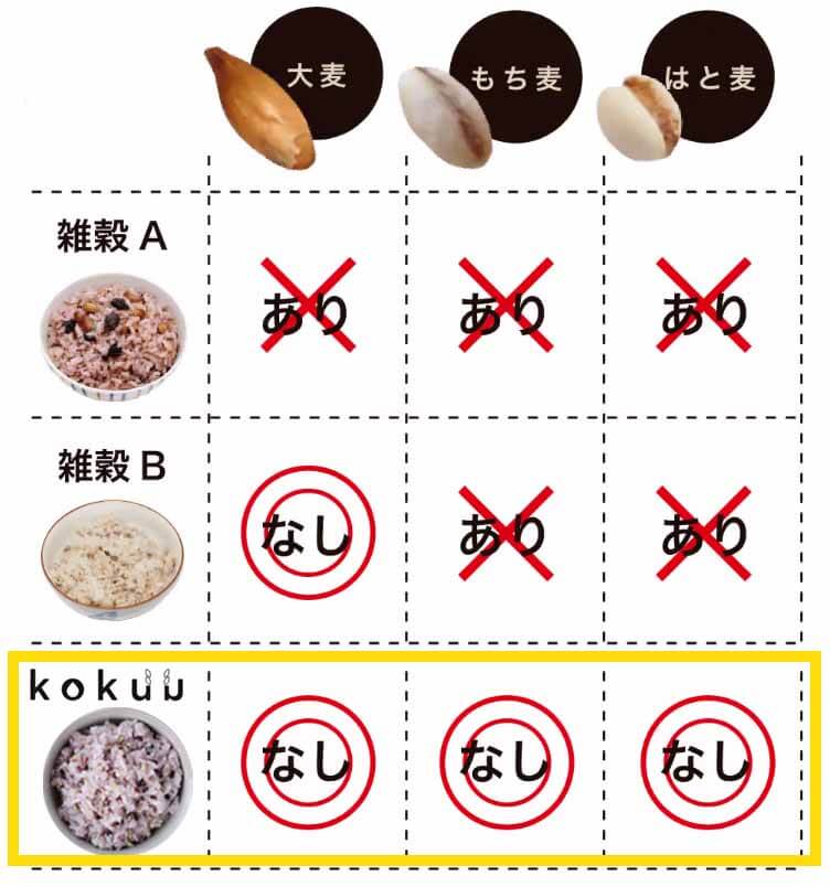 KOKUU グルテン 比較表