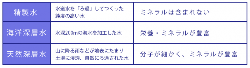ドクターリセラ　水の種類