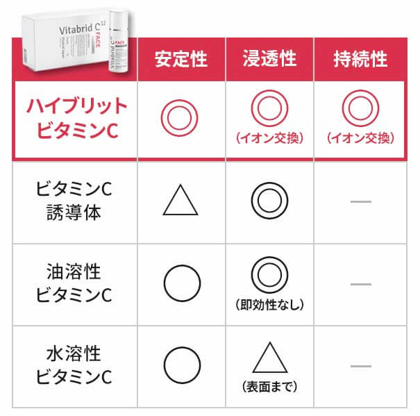 ビタブリッド　比較表
