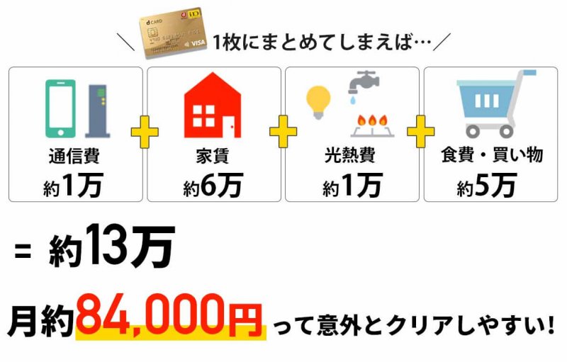dカードGOLD 年間利用額