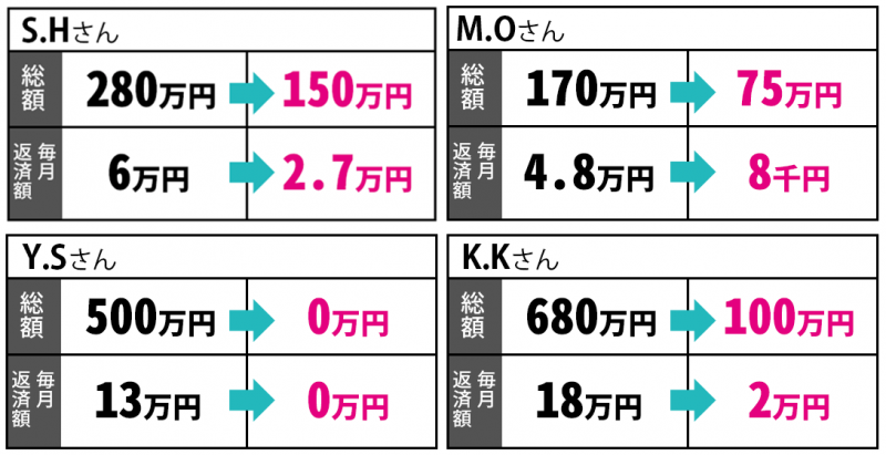 ベリーベスト法律事務所　減額例