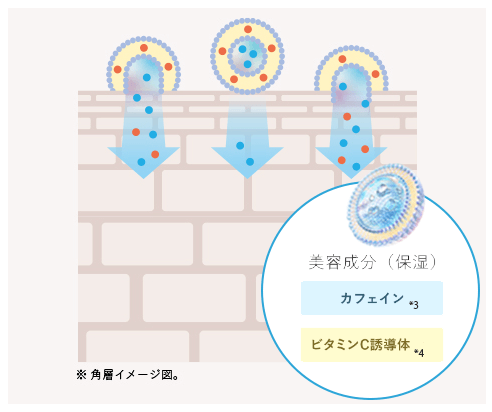 アスタリフトホワイト　リポソーム技術