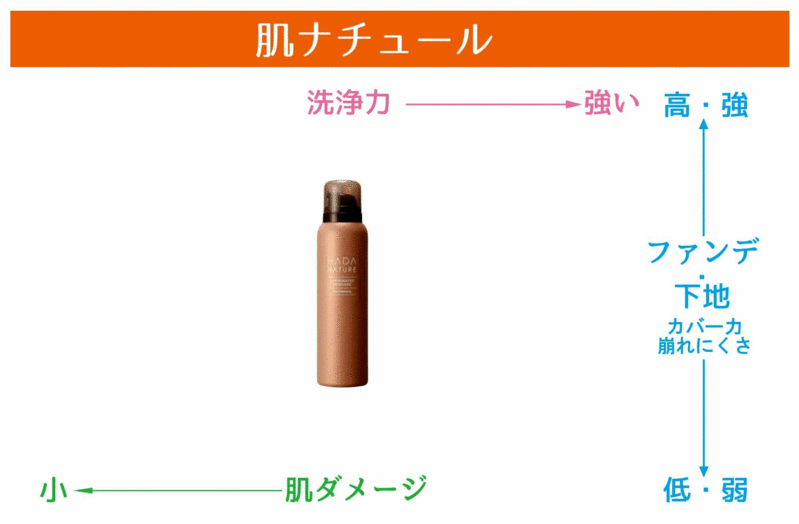 洗浄力と肌への優しさを両立させた肌ナチュール