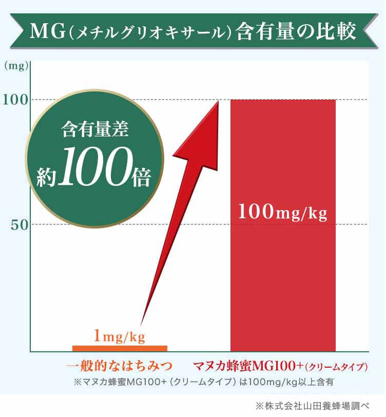 マヌカクリーム