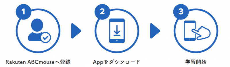 楽天ABCマウス 簡単3ステップ