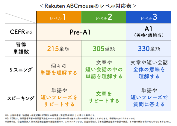 楽天ABCマウス レベル