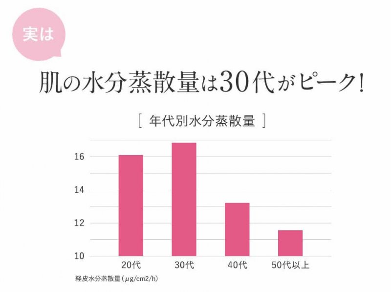 プリマモイスト 水分蒸散量