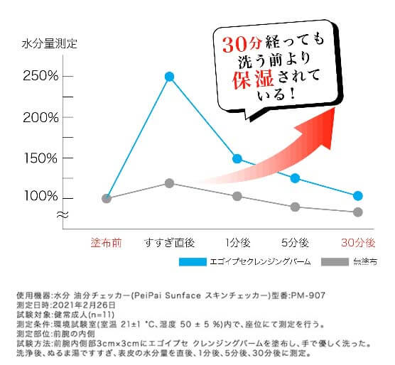 エゴイプセ 保湿実験