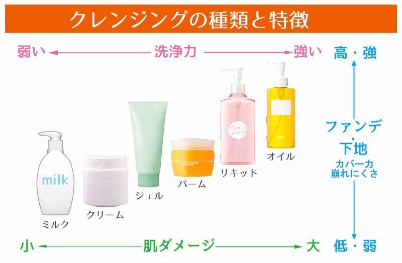 クレンジングの種類と特徴