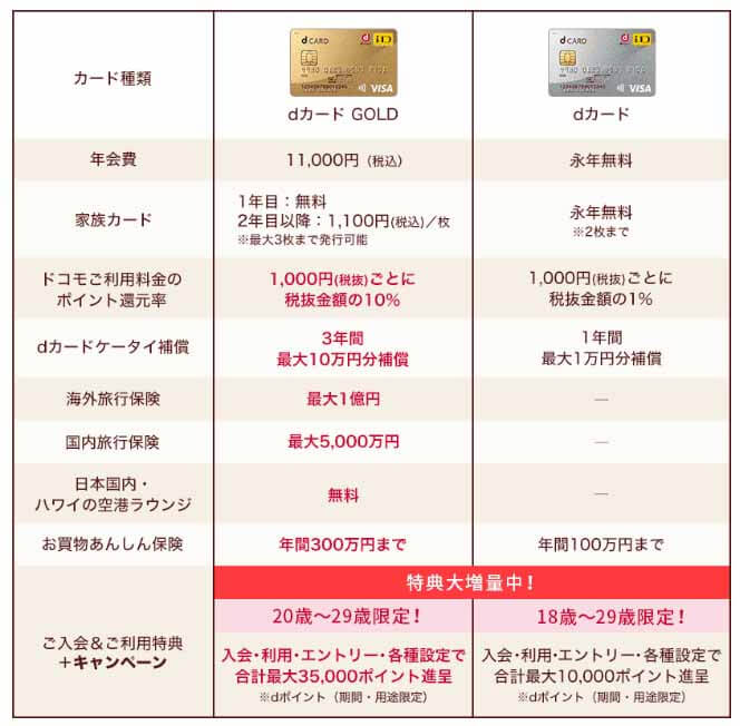 dカードGOLD 比較