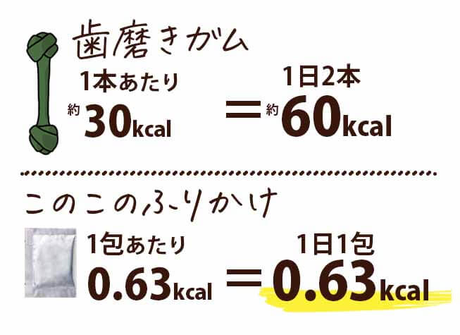 このこのふりかけ 歯磨きガム カロリー比較