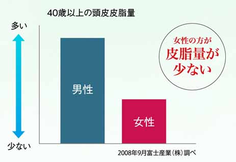 リリィジュ 男性と女性の頭皮の乾燥比較
