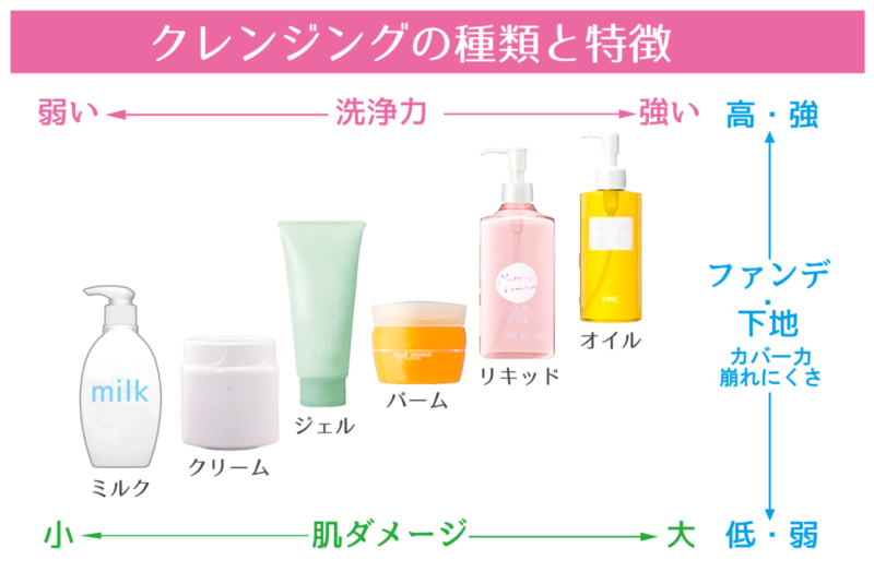 クレンジングの種類と特徴