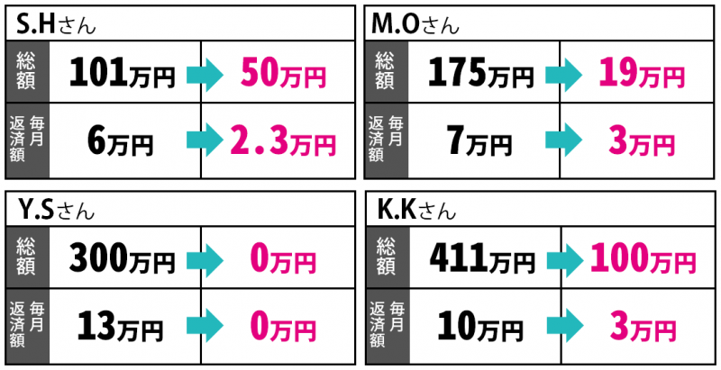 ベリーベスト法律事務所　減額例
