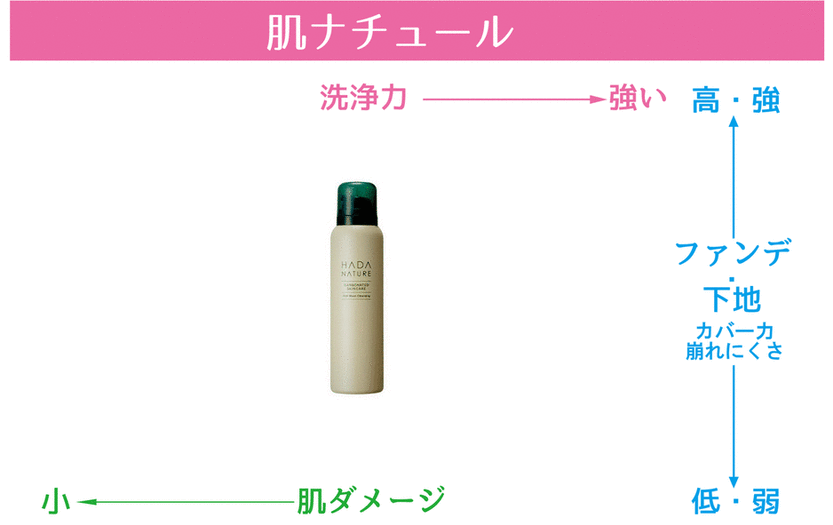 洗浄力と肌への優しさを両立させた肌ナチュール